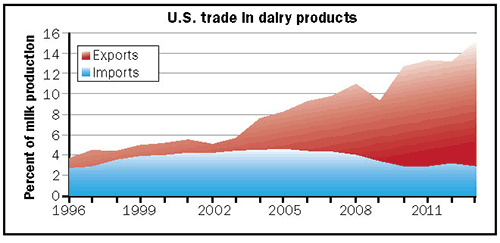  U.S. trade in dairy products