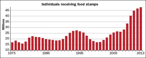 those receiving food stamp chart