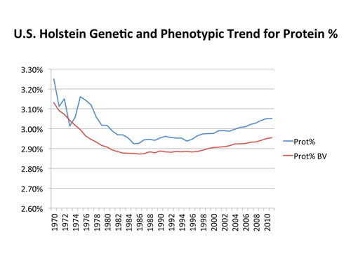 protein trends chart