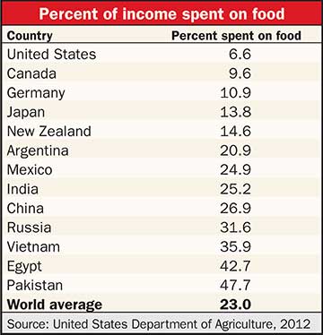 percent of income spent on food chart