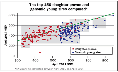 top 150 daughter-proven and genomic your sires compared chart