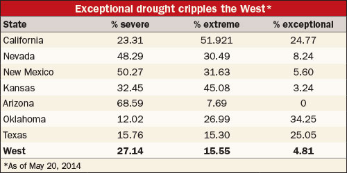 water availability chart