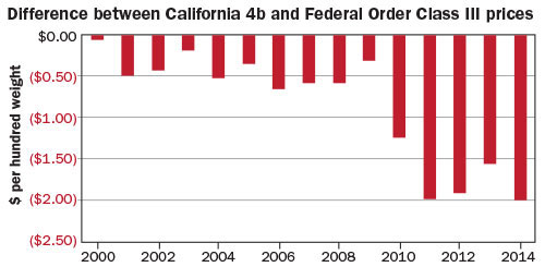 Difference between California 4b and Federal Order Class II prices chart