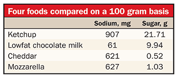 four foods compared on a 100 gram basis chart