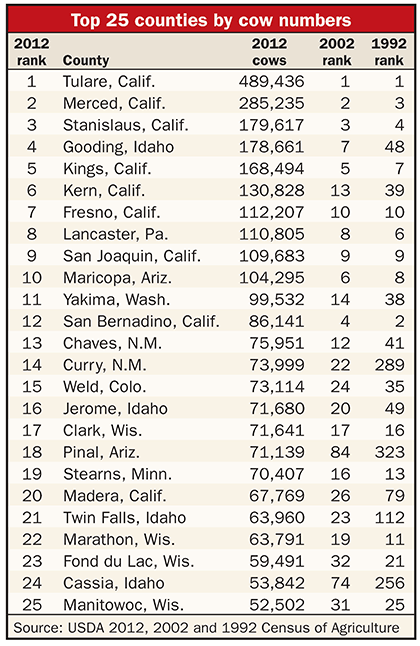 top 25 counties by dairy cow numbers