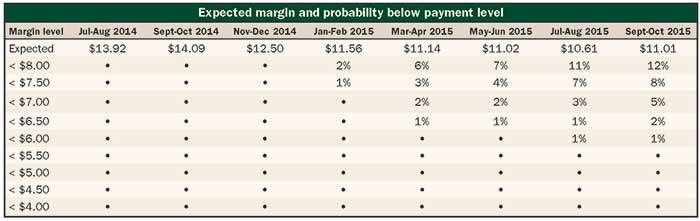 Expected margin and probability below payment level chart