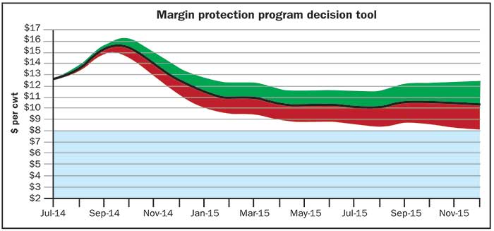 margin protection program decision tool