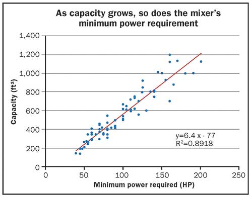 feed mixer wagon's power requirement chart
