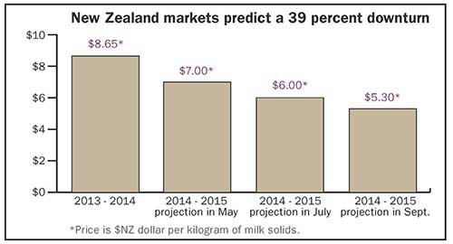 New Zealand markets predict a 39% downturn