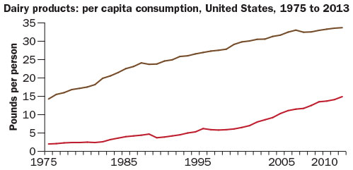 Dairy product per capital consumption chart (1975-2013)
