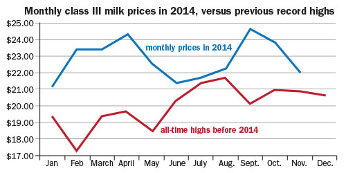Monthly Class III milk prices for 2014