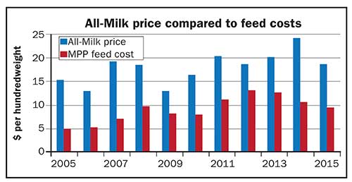 All-Milk price compared to feed costs
