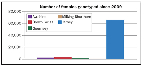 Number of females genotyped since 2009