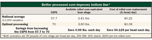 Better processed corn improves bottom line