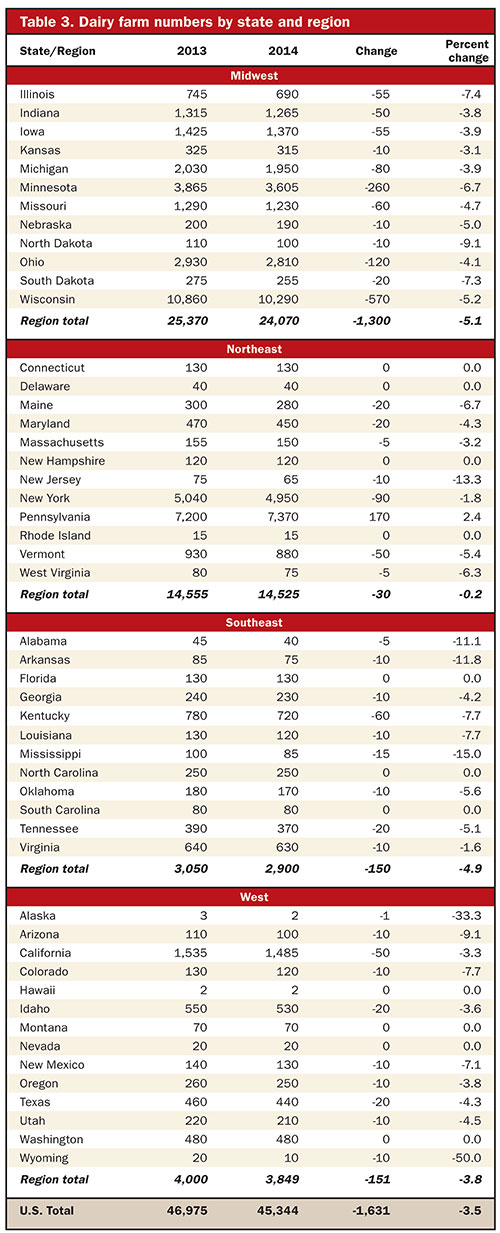 2014 Dairy farm numbers by state and region