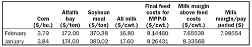 MPP-Dairy milk and feed prices for January - February 2015