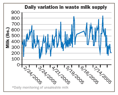 Daily variation in waste milk supply