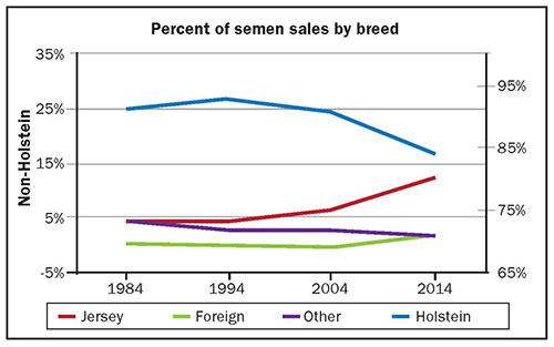 Percent of semen sales by breed 2014