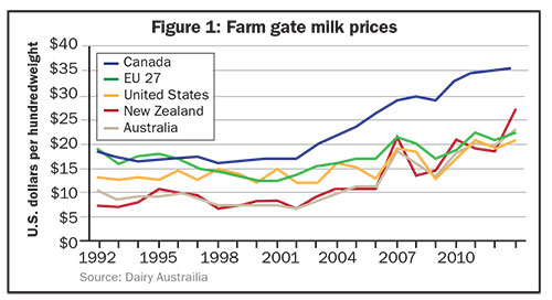 Farm gate milk prices