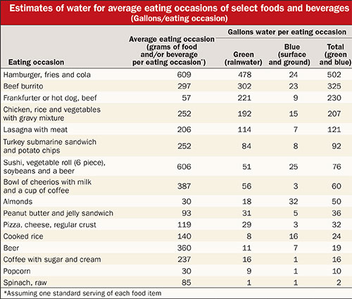 estimates of water for average eating occassions