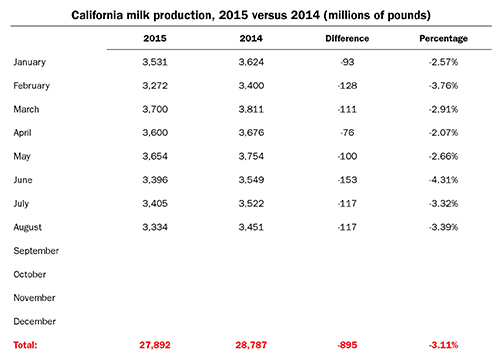 California Milk Production chart