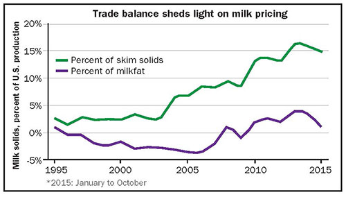 Trade balance sheds light on milk pricing
