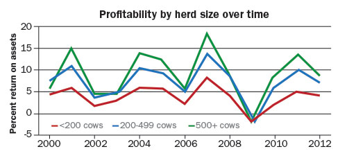 Profitability by herd size chart