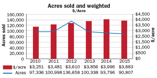 Acres sold and weighted $/acre chart
