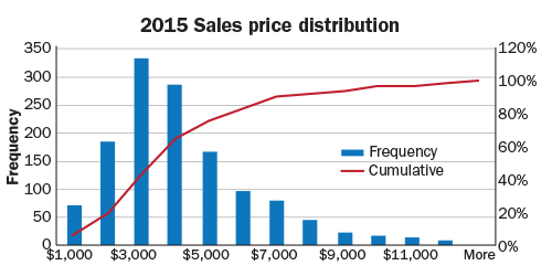 2015 Sales price distribution