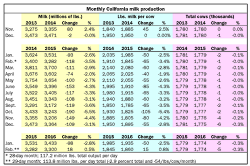 California monthly milk production chart