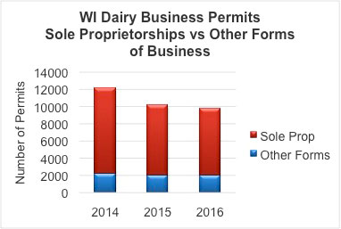 Wisconsin Dairy Business Permits