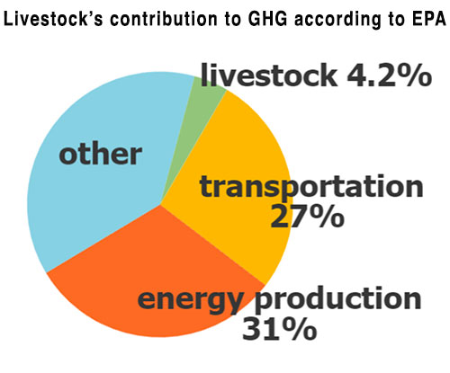 Livestock contribution to GHG according to EPA