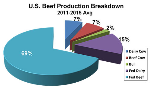 U.S. Beef Production Breakdown