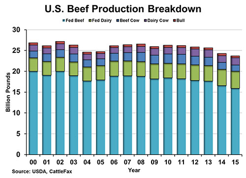 U.S. Beef Production Breakdown