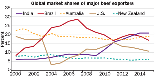 beef chart