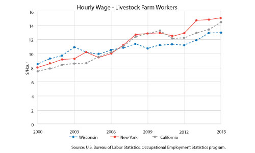 Hourly rate - Livestock Farm Workers