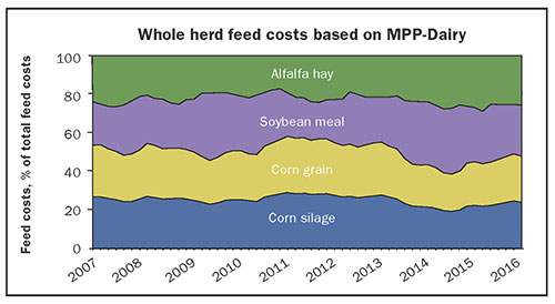 Whole herd feed costs based on MPP-Dairy