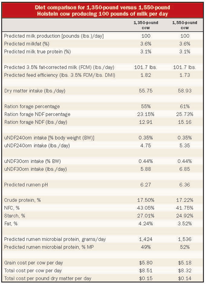 Cattle Feed Conversion Charts