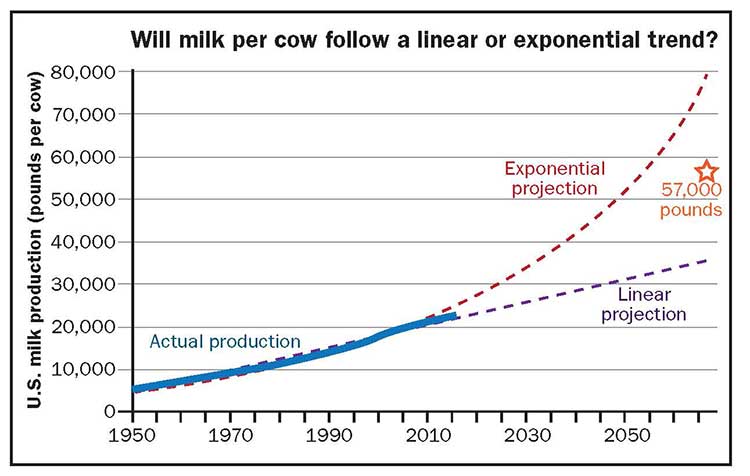 What Will Dairy Cows And Farms Look Like In 50 Years