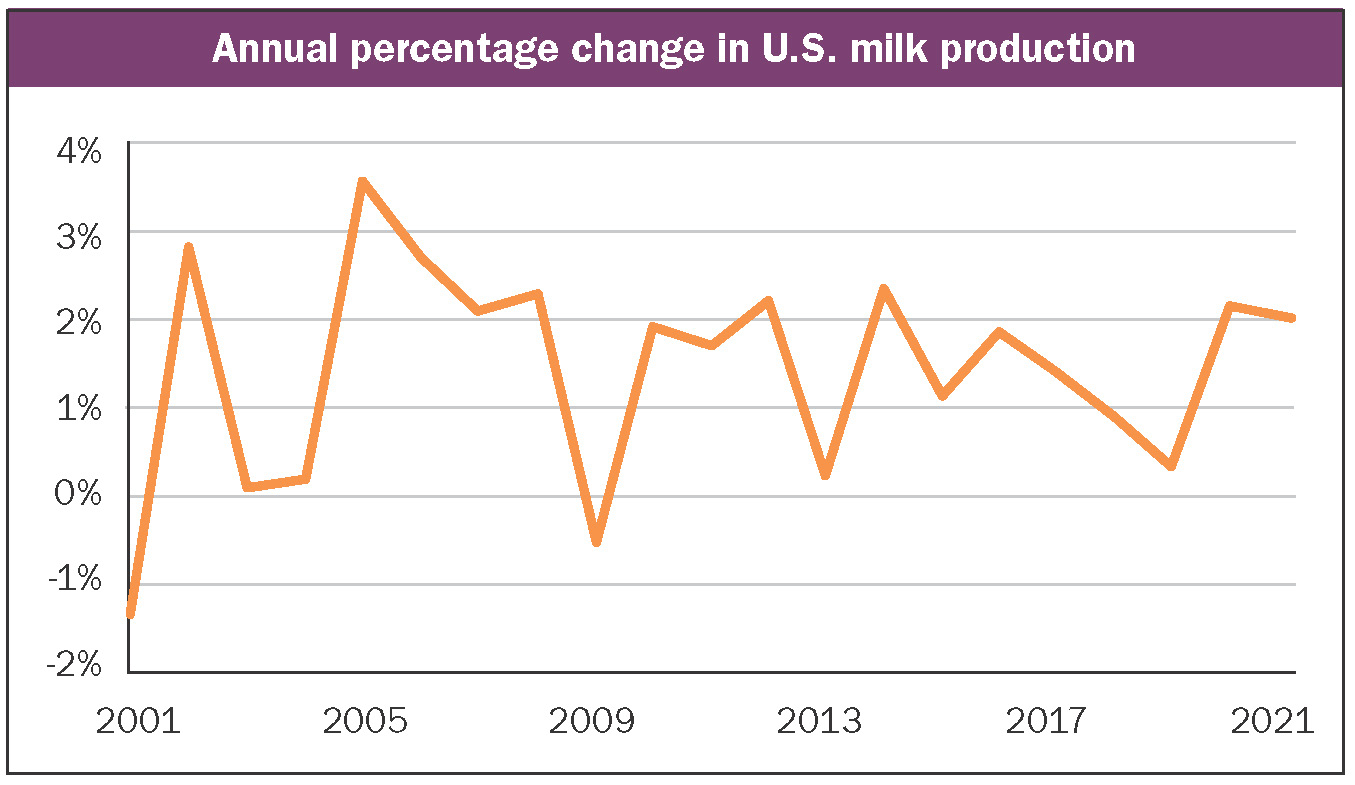 Milk Price Prediction A Tough Call For 2022