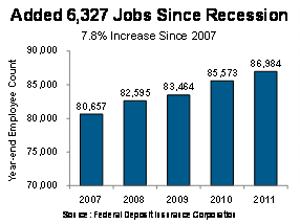 Ag lending jobs since recession