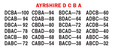 Ayrshire scores