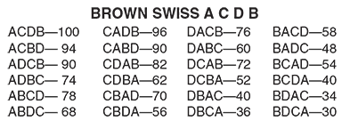 Brown Swiss scores