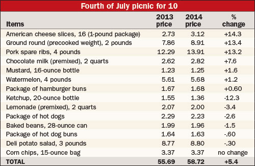 4th of July picnic costs