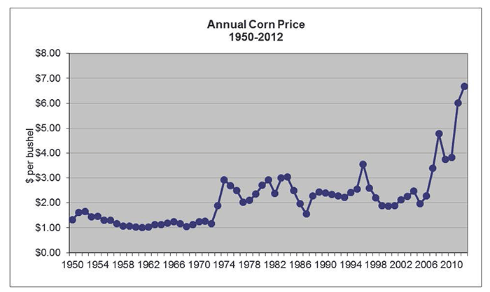 yearly corn price comparison