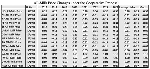 All-Milk price changes under cooperative proposal