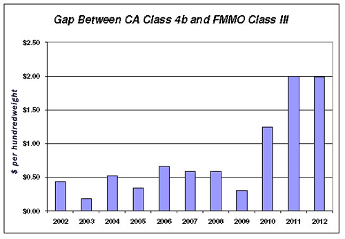 Gap Between CA Class 4b and FMMO Class III