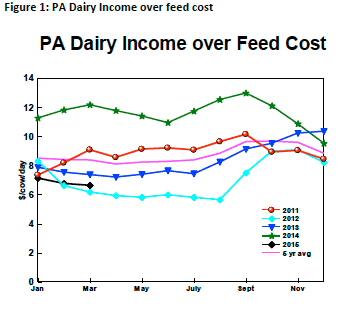 Figure 1 Dairy Outlook April