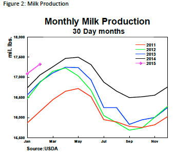 Figure 2 Dairy Outlook April