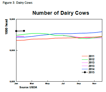 Figure 3 Dairy Outlook April
